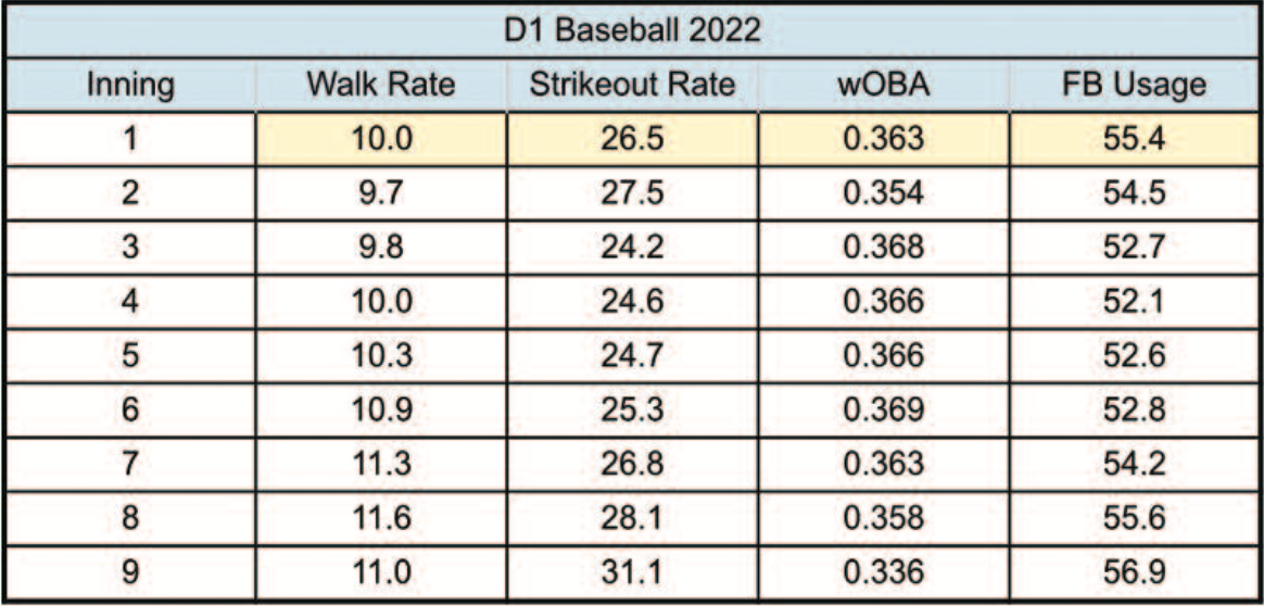 A chart showing the rates for walks, strikeouts, opponents batting average, and fastball usage in D1 baseball 2022