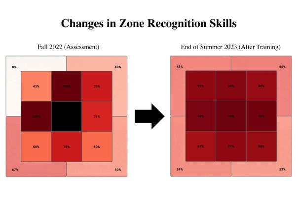 Two strike zone heat charts showing the change in zone recognition from 2022 to fall 2023